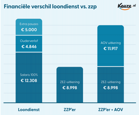 loondienst_vs_zzp