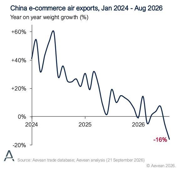 Lijndiagram China e-commerce luchtvrachtexport januari 2024 tot augustus 2026