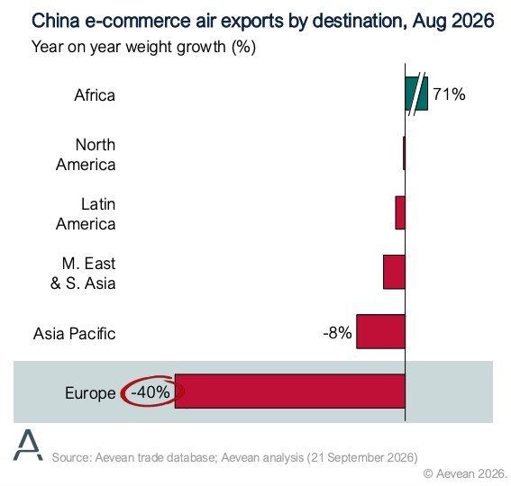 Staafdiagram China e-commerce luchtexport per bestemming augustus 2026