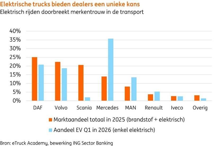 Staafgrafiek marktaandelen elektrische trucks per merk 2025-2026