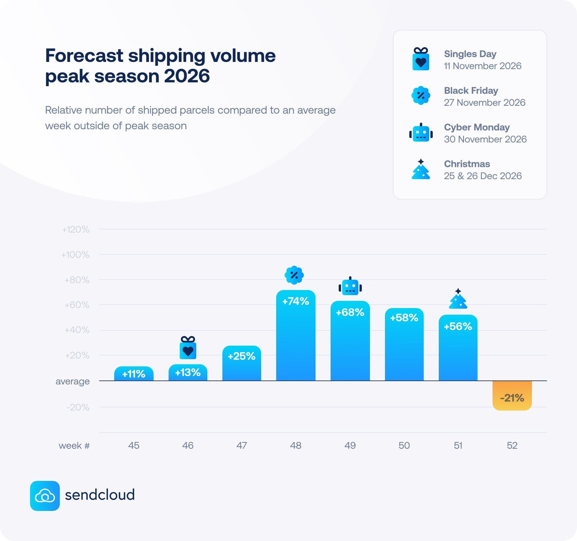 Staafgrafiek verzendvolume piekseizoen 2026 per week Sendcloud.
