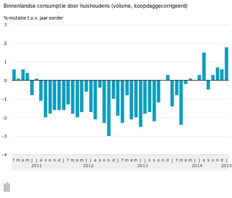 Binnenlandse-consumptie-door-huishoudens-volume-koopdaggecorrigeerd-15-03-25.jpeg