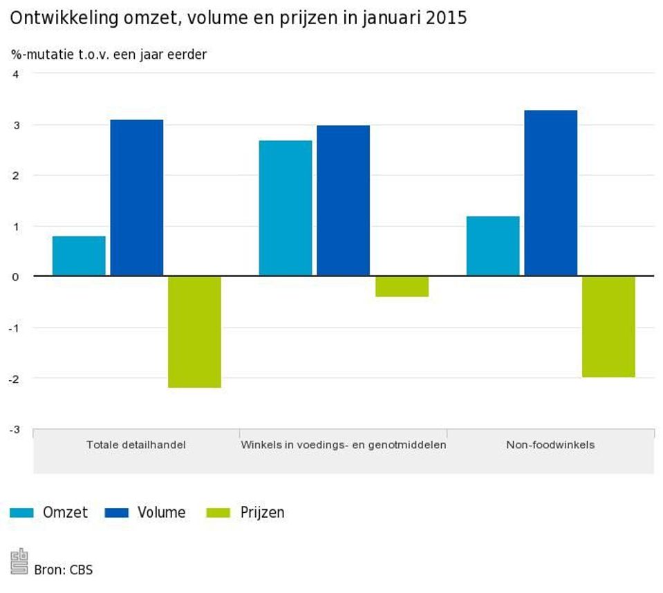 Ontwikkeling-omzet-volume-en-prijzen-in-januari-2015-15-03-11.jpeg
