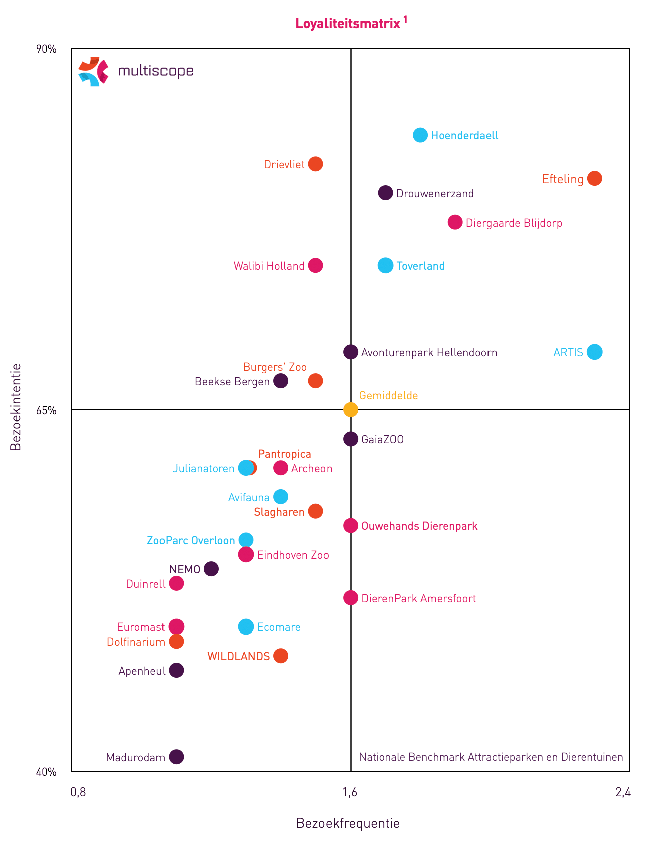 Bezoekfrequentie en bezoekintentie benchmark attractieparken en dientuinen