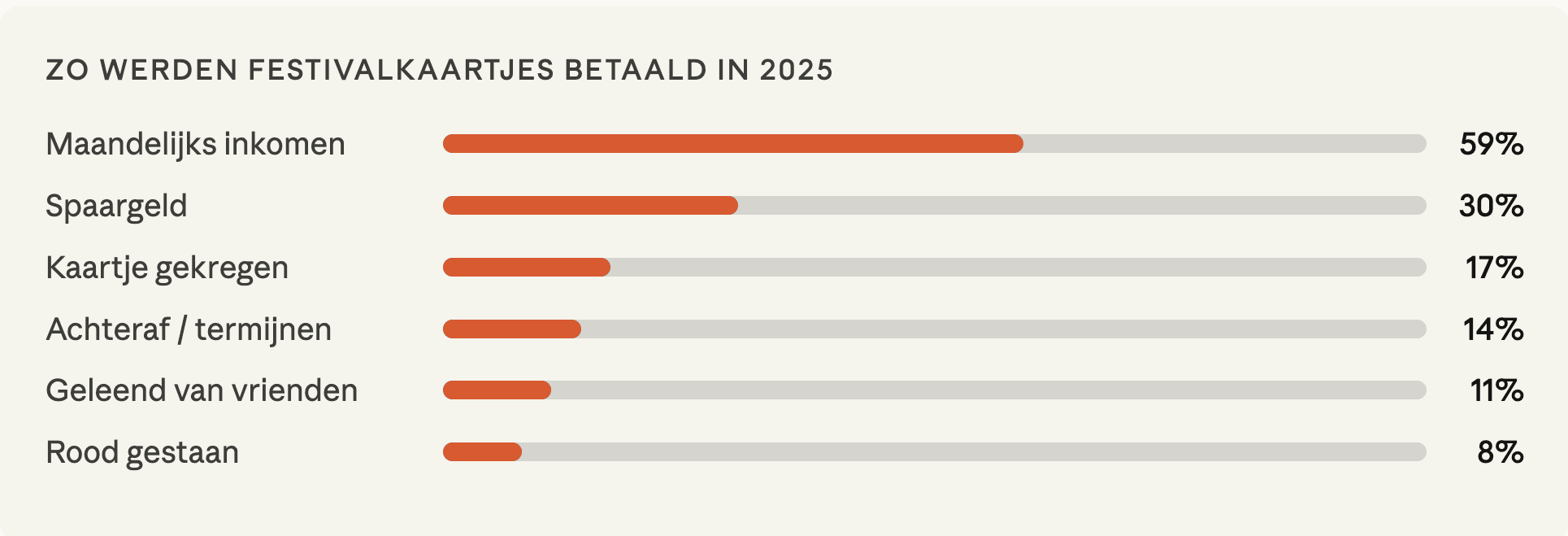 Betalen festivalkaartjes RaboResearch