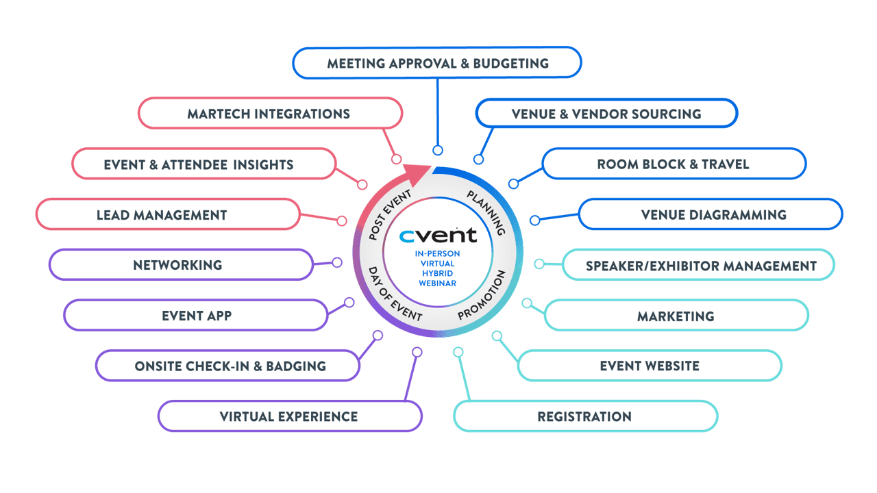 Cvent Wheel