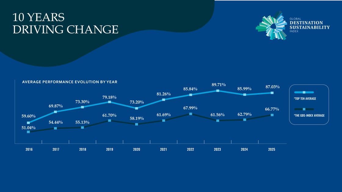 GDS index 2025 average graph with logo