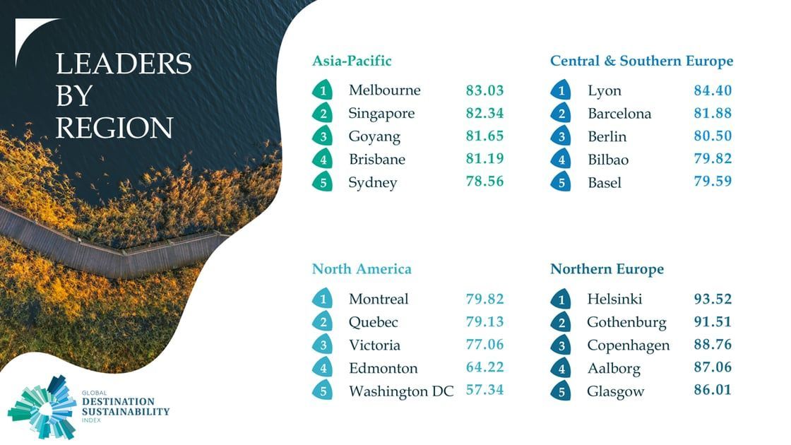 GDS index 2025 leaders by region
