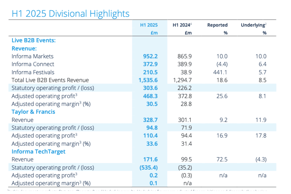 Informa H1 2025 Divisional Highlights