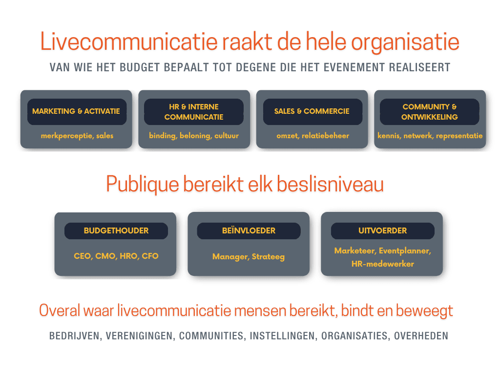 Livecommunicatie raakt de hele organisatie