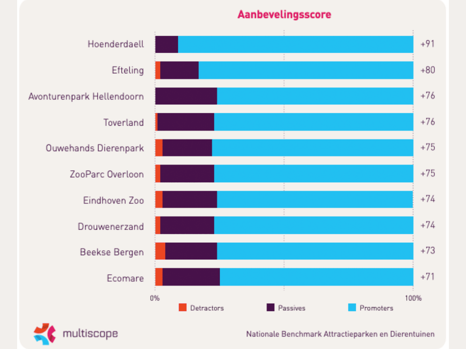 NPS score attractieparken 2026