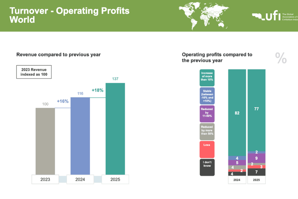 UFI beurzenbarometer 2025 - operationele winsten