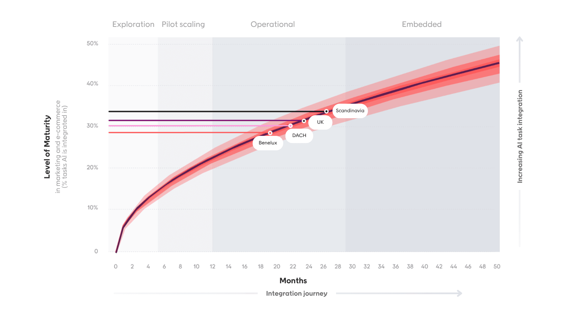 AI Level of Maturity Visual