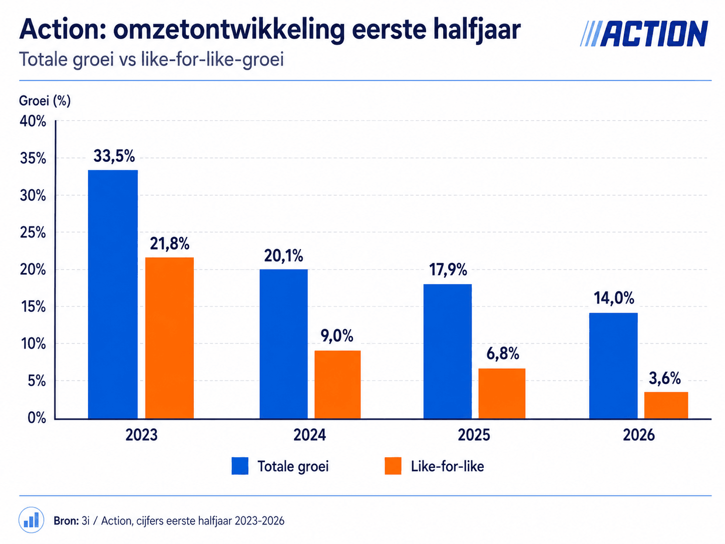 Action_omzetontwikkeling_2023_2026V3