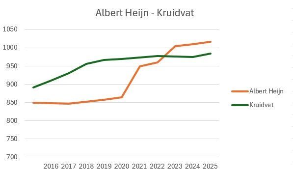 Albert Heijn - Kruidvat