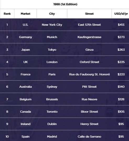 Duurste straten - Infographic 2