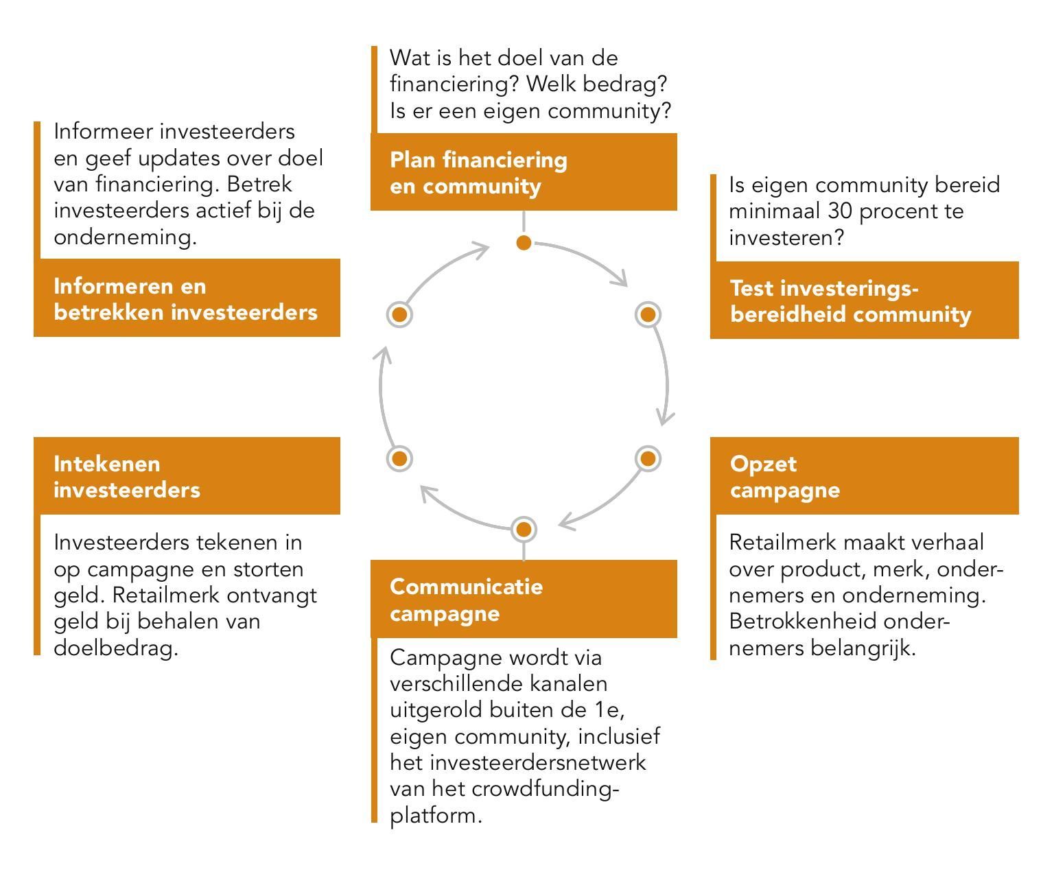 Stappenplan crowdfunding in retail