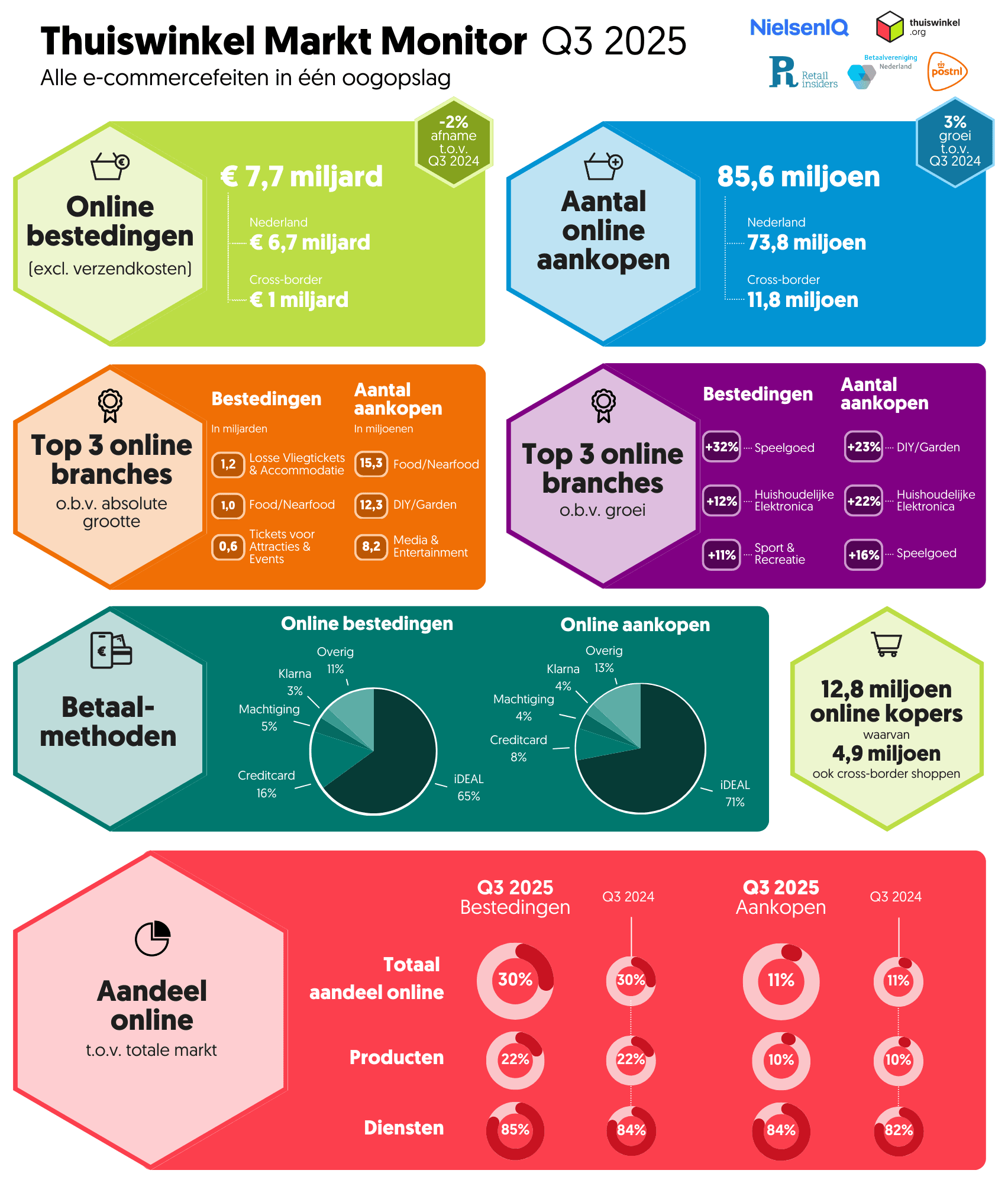 Infographic Thuiswinkel Markt Monitor Q3