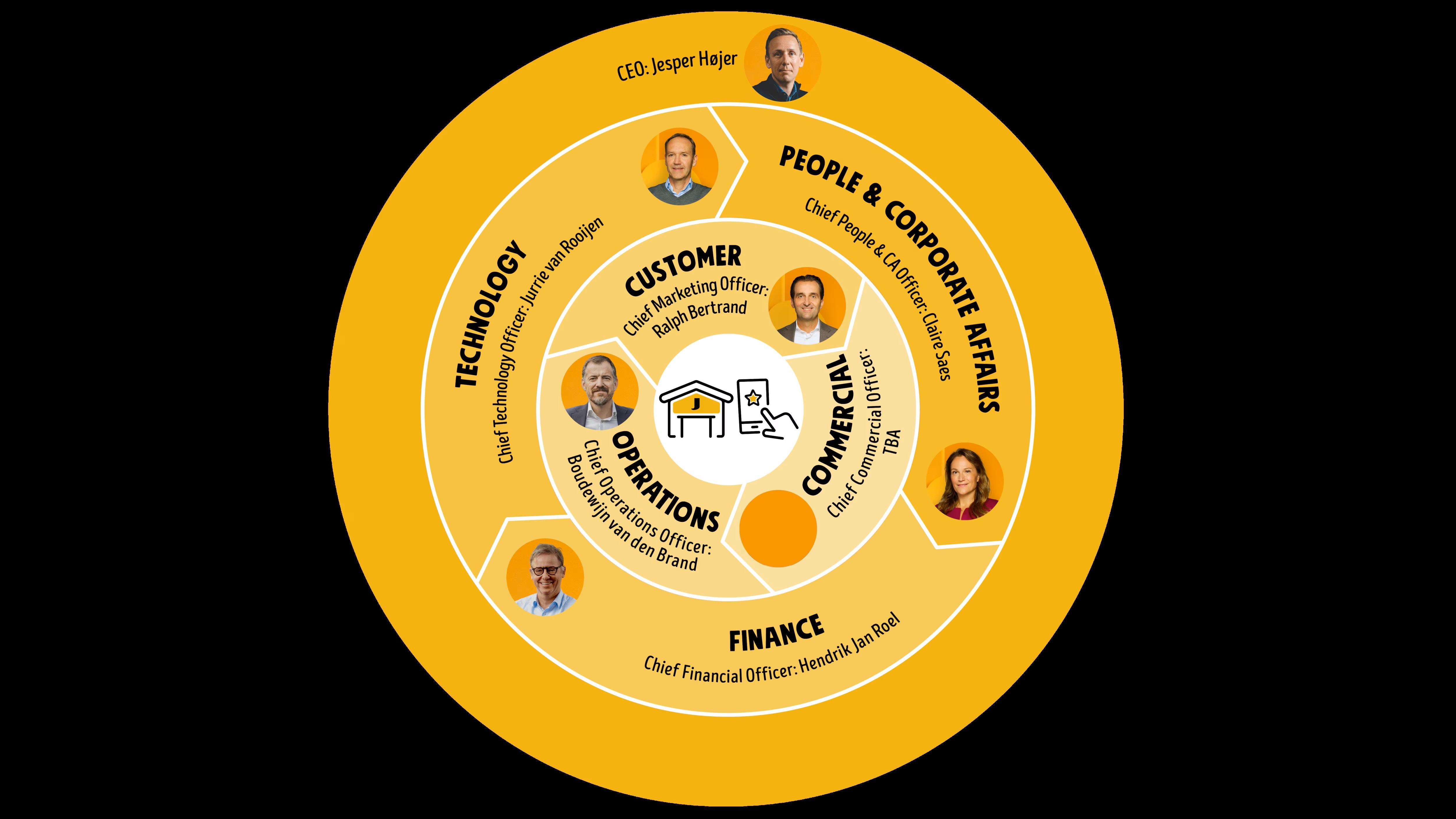 Jumbo - organogram directie