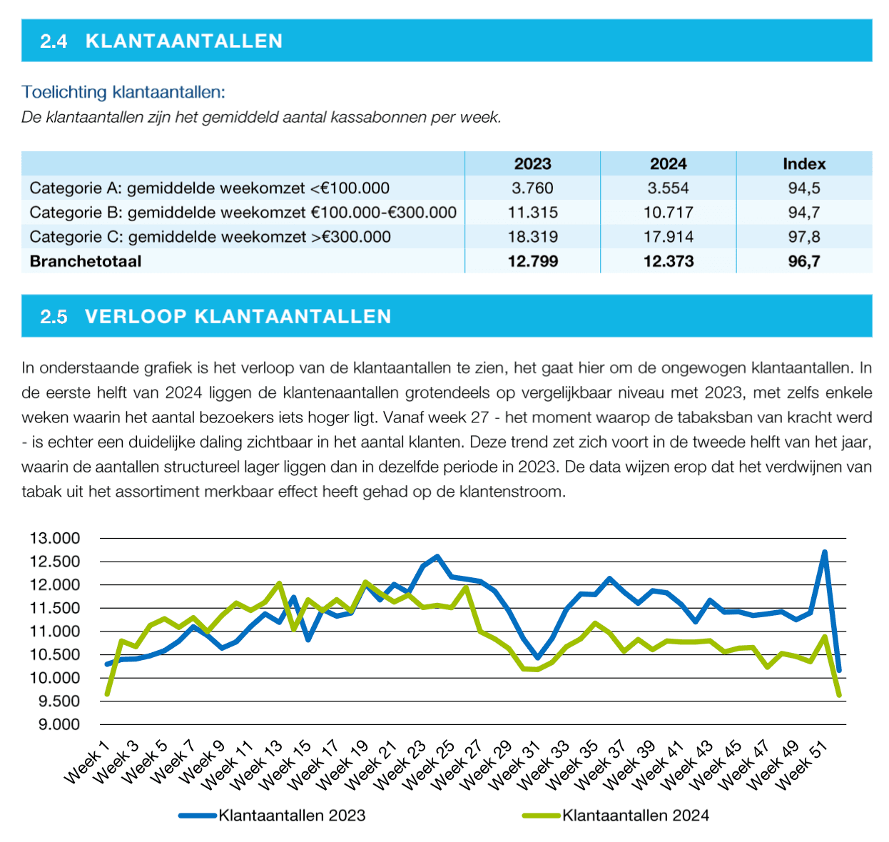 Klantaantallen Marshoek