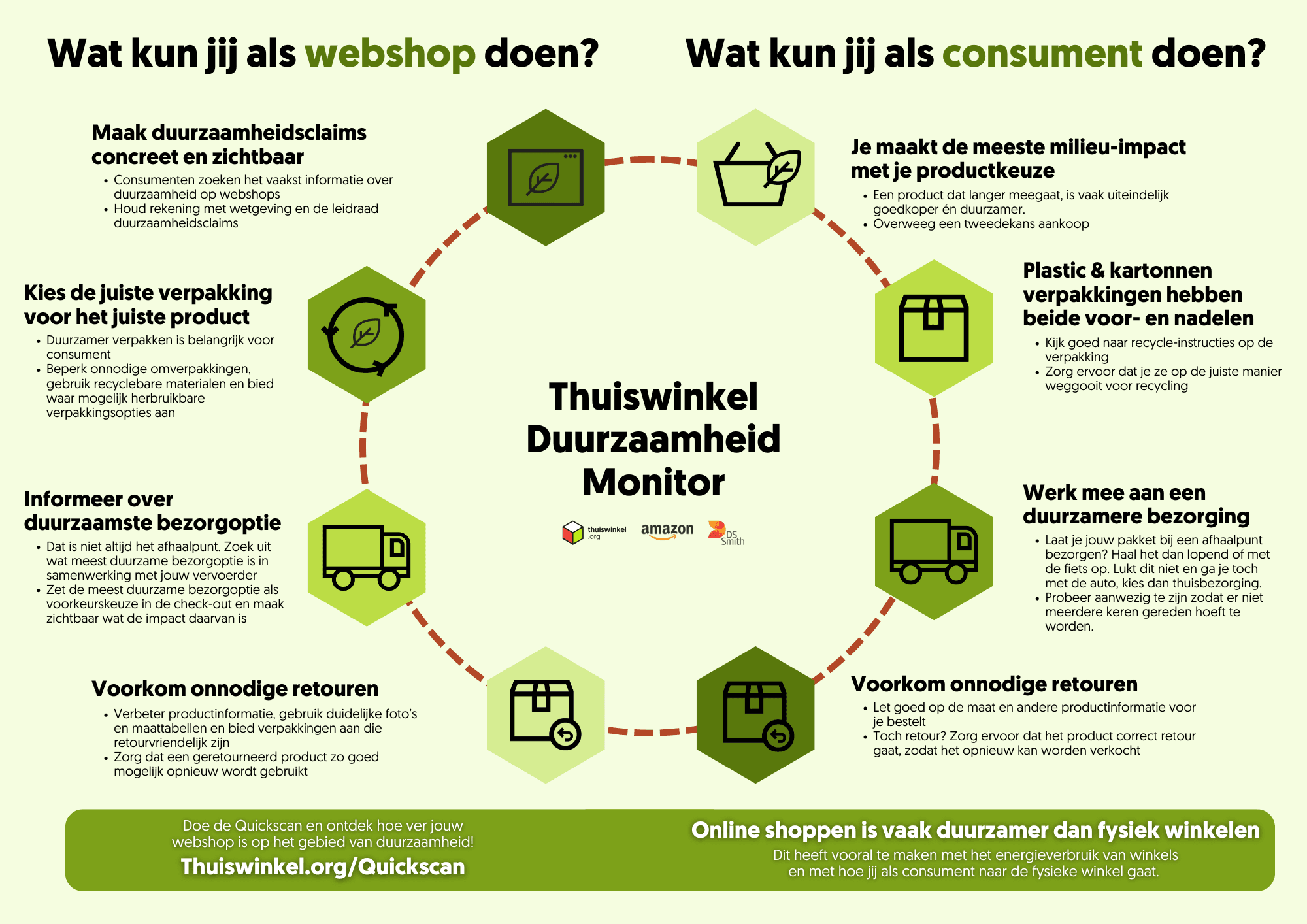 Thuiswinkel Duurzaamheid Monitor