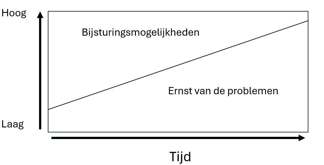 ingrijpen+bijsturen