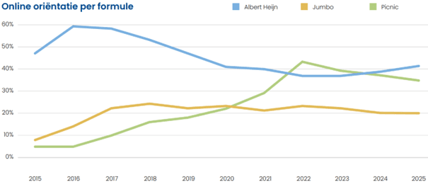 online ori&euml;ntatie