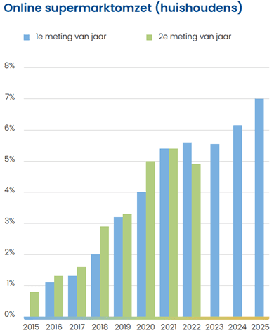 online supermarktomzet